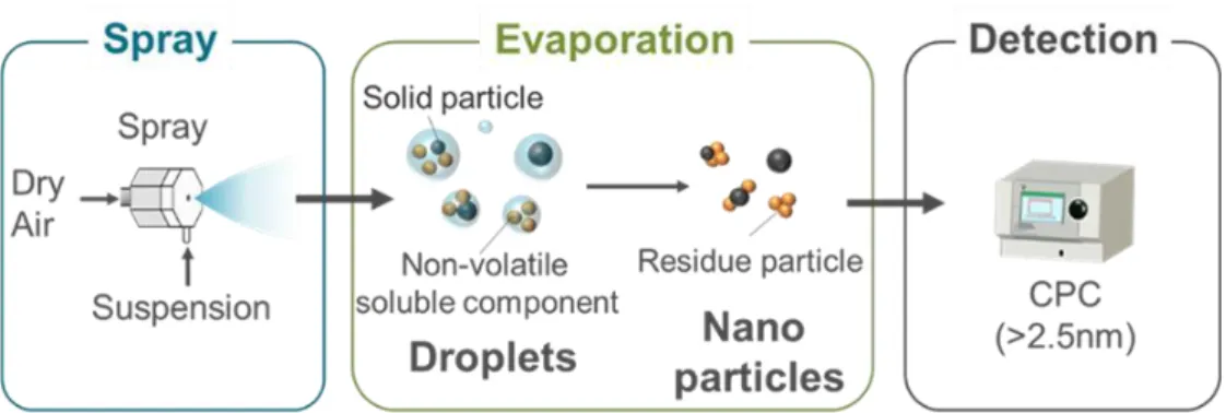 Fig. 8 Principle of particle measurement by spray drying. 