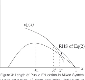 Figure 3: Length of Public Education in Mixed System:
