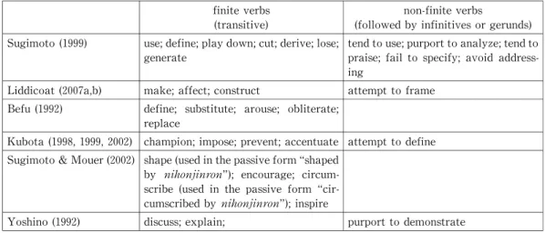 Table 1  Nihonjinron with agentive properties  