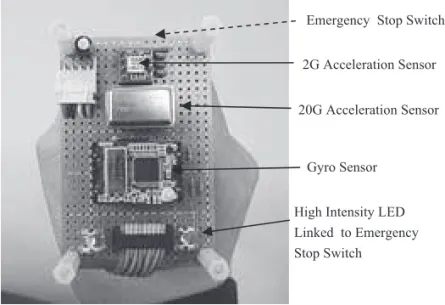 Fig． ２ Hand gesture apparatus