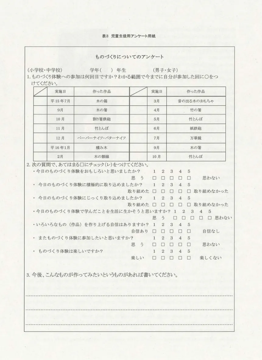 表 3 児量生徒周アンケート周絃 ものづくりについてのアンケート (小学校ー中学校) 学 年 ( ) 年 生 (男子女子) l ものづくり体験への参加は何回目ですかっわかる範囲で今までに自分が参加した回に O をつ けてください。 v  実施臼 作った作品 /  実厄日 作った作品 平 1 5 年 7 月 木の箱 3 月 音の出る木のおもちゃ 9~  木の箸 4 月 竹の箸 1 0 月 割り箸鉄砲 5 月 竹とんぽ II 月 竹とんぽ 6 月 紙鉄砲 1 2 月 ペー ノ 4 ーナイフ ・ パターナイフ 7