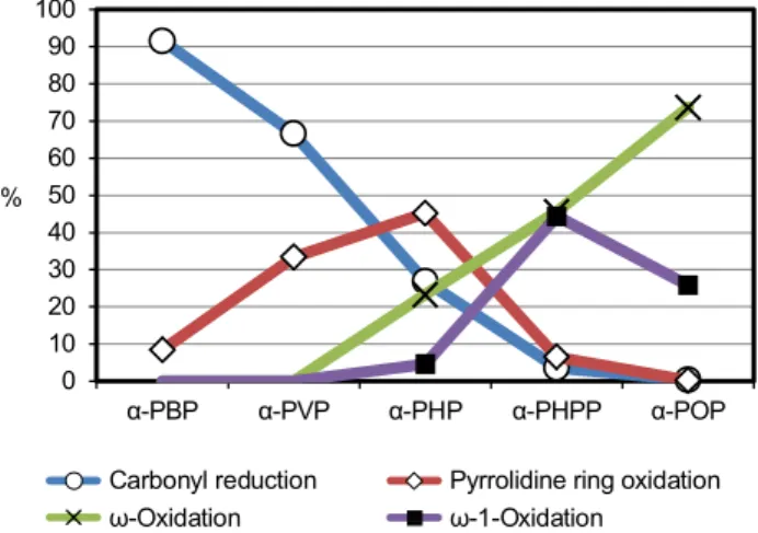 Fig.  4  Average percentage composition of various  metabolites of PPs detected in the users’ urine specimens