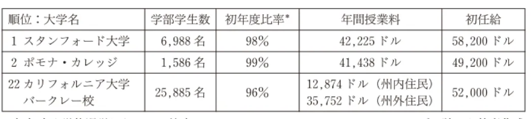 表 3 順位：大学名 学部学生数 初年度比率웬 年間授業料 初任給 １ スタンフォード大学 6,988名 98％ 42,225ドル 58,200ドル ２ ポモナ・カレッジ 1,586名 99％ 41,438ドル 49,200ドル 22カリフォルニア大学 バークレー校 25,885名 96％ 12,874ドル（州内住民)35,752ドル（州外住民) 52,000ドル ＊初年度入学後退学しなかった比率 フォブス誌から筆者作成