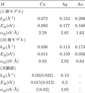 表 2: Lower のラシュバスピン分裂に対するラシュバパラメータの層数依存性。実験値に関して Cu( 括弧なし ) は [5] 、 Cu( 括弧あり ) は [6] 、 Ag は [4] より引用。 M Cu Ag Au (1 層モデル ) 