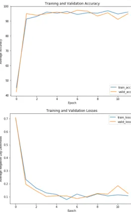 Figure 5: The result of the pro- pro-cess of the updating parameters of