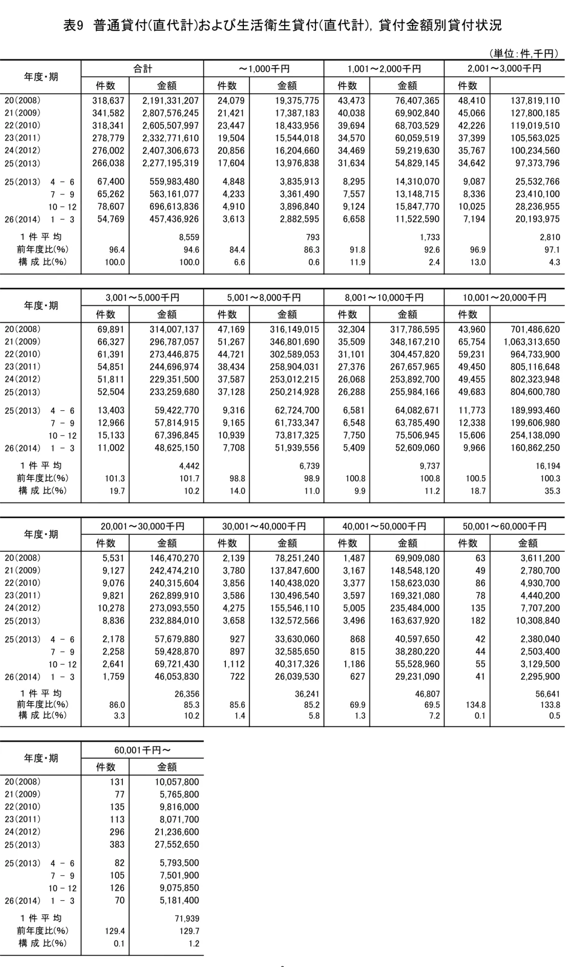 表 普通貸付 直代計 よび生活衛生貸付 直代計 貸付金額別貸付状況 位 件 千 合計 ～ 千 ～ 千 件数 金額 件数 金額 件数 金額 件数 金額 318,637 2,191,331,207 24,079 19,375,775 43,473 76,407,365 48,410 137,819,110 341,582 2,807,576,245 21,421 17,387,183 40,038 69,902,840 45,066 127,800,185 318,341 2,605,507,997 23,44