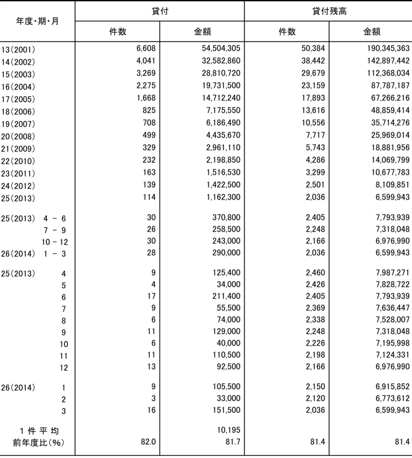 表 普通貸付 代理店扱 貸付 よび貸付残高 位 件 千 貸付 貸付残高 件数 金額 件数 金額 6,608 54,504,305 50,384 190,345,363 4,041 32,582,860 38,442 142,897,442 3,269 28,810,720 29,679 112,368,034 2,275 19,731,500 23,159 87,787,187 1,668 14,712,240 17,893 67,266,216 825 7,175,550 13,616 48,859,41