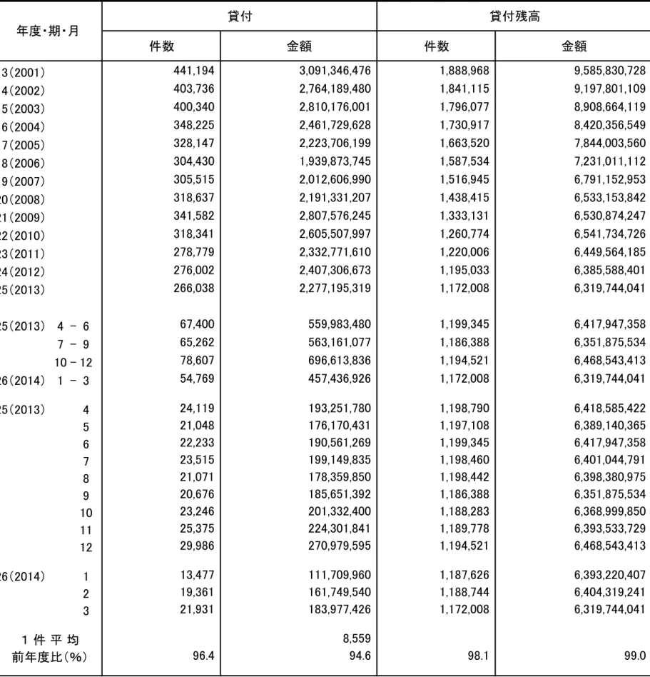 表 普通貸付 直代計 よび生活衛生貸付 直代計 貸付 よび貸付残高 位 件 千 貸付 貸付残高 件数 金額 件数 金額 441,194 3,091,346,476 1,888,968 9,585,830,728 403,736 2,764,189,480 1,841,115 9,197,801,109 400,340 2,810,176,001 1,796,077 8,908,664,119 348,225 2,461,729,628 1,730,917 8,420,356,549 328,147 2,22