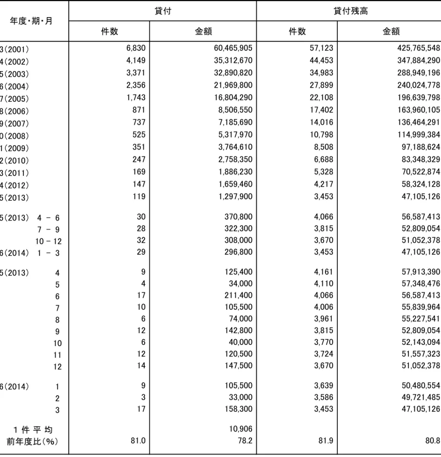 表 普通貸付 代理店扱 よび生活衛生貸付 代理店扱 貸付 よび貸付残高 位 件 千 貸付 貸付残高 件数 金額 件数 金額 6,830 60,465,905 57,123 425,765,548 4,149 35,312,670 44,453 347,884,290 3,371 32,890,820 34,983 288,949,196 2,356 21,969,800 27,899 240,024,778 1,743 16,804,290 22,108 196,639,798 871 8,506,550 