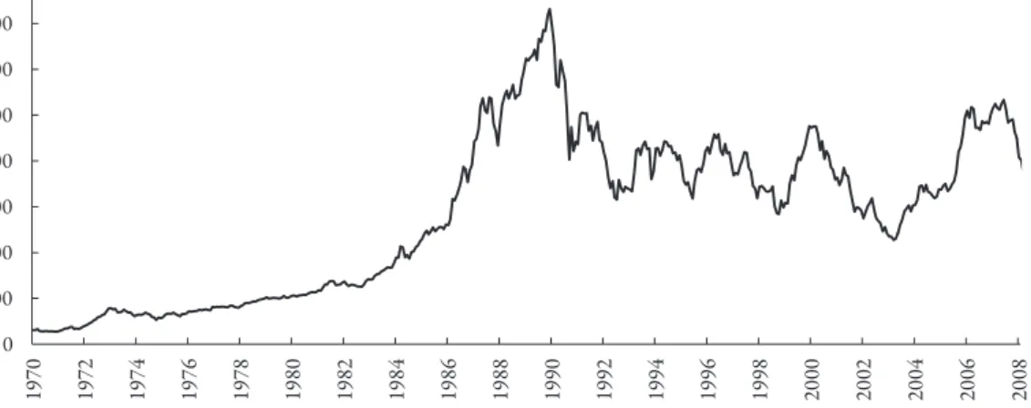 Fig 1: JSRI Tokyo 1st Section Market Index 1970-2008