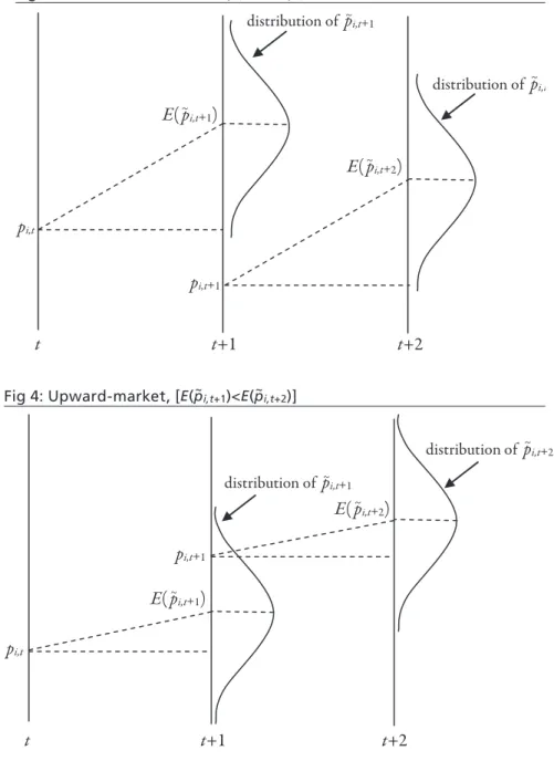 Fig 4: Upward-market, [ E(p ~ i,t+1 )&lt;E(p ~ i,t+2 ) ]