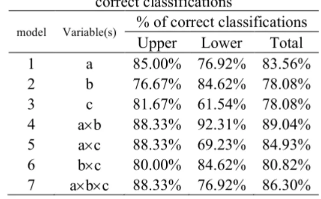 Table 13 Partial correlation matrix (n=73) 