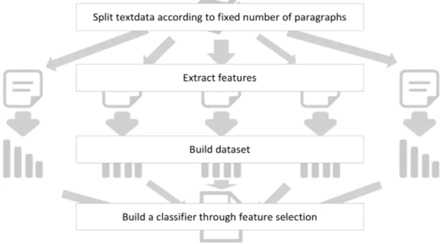 Figure 1 Process of building a classifier 