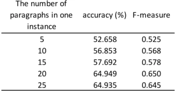 Table 5 Result of experiment to find optimum number of paragraphs  The number of  paragraphs in one  instance accuracy (%) F-measure 5 52.658 0.525 10 56.853 0.568 15 57.692 0.578 20 64.949 0.650 25 64.935 0.645