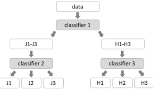 Table 9 shows the comparison of the accuracy and the F-measures of one-tier and two-tier classifications