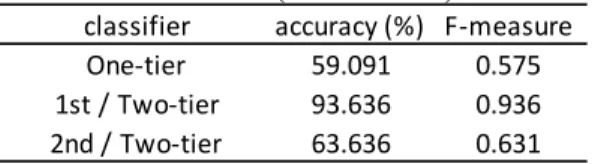 Table 11 shows the comparison of the accuracy and the F-measures of one-tier and two-tier classifications