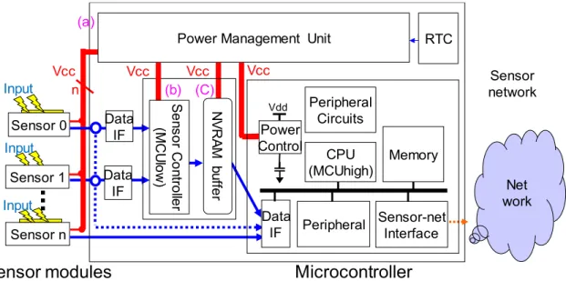 Figure 7: System diagram of proposed normally-off multi-sensor node 
