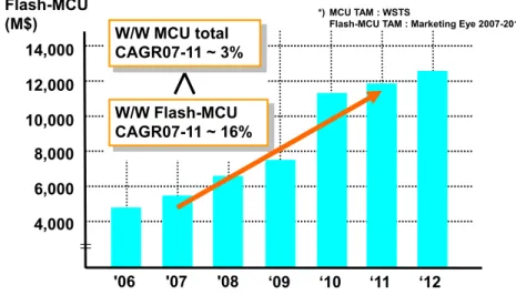 Figure 1: Market overview of microcontrollers 