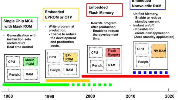 Figure 3: Trend of microcontroller with embedded nonvolatile memory 