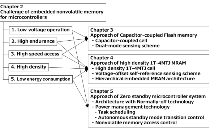 Figure 4 presents the outline of this thesis, as visualized very simply. First, the background and  objective  of  this  study  are  described