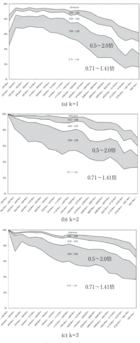 図 6  遅延 の 予測値 と 実際 の 値 の 比 の 割合 の 変化  (100% 積 み 上 げグラフ ) (a) k=1 (b) k=2(c) k=3 0.5～2.0倍 0.71～1.41倍 0.5～2.0倍 0.71～1.41倍0.5～2.0倍0.71～1.41倍