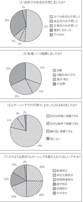 図 7  「日本 の 歴史」 アンケート 集計結果51% 6% 6% 33% 4%  76% 14% 8%  2%  49% 17% 14% 8% 2% 10% 31%12% 25% 32% 79% 11% 8%  2% 72%27% 1% 25% 19% 25% 15% 14% 2% 86% 12% 2% （１）高校で日本史を学習しましたか？（２）これまで、 ｅラーニングの授業を受けたことがありますか？（３）毎週、いつ視聴しましたか？（４） ｅラーニングでの学習で、改善してほしい点はありましたか？（５）ｅ