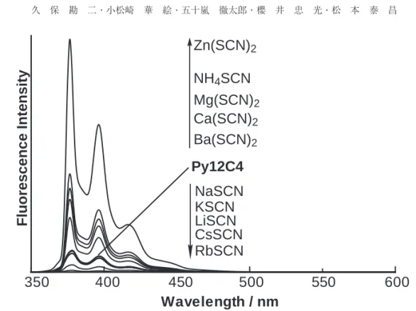 Table 1. Fluorescence intensity ratio (I complex / I Host and I complex / I 1MP ) of guest salt complexes of Py12C4 カウンターアニオン間の電子移動は多数報告されていることから，これらの金属塩存在下での蛍光強度の減少はチオシアン酸イオンからピレン環へのPETに起因するものと考えられる２４）．