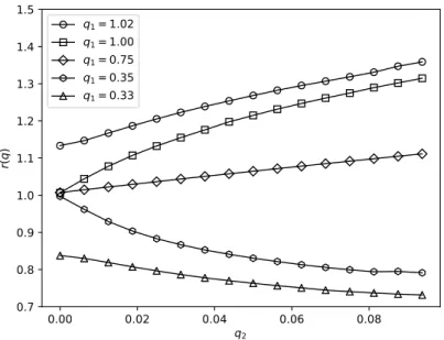 Figure 7: Values of r(q), q = (q 1 , q 2 ), for g(x, t) = sin(2π(x + t)) + 2 with M = 1024 as a function of q 2 for several chosen of q 1 .