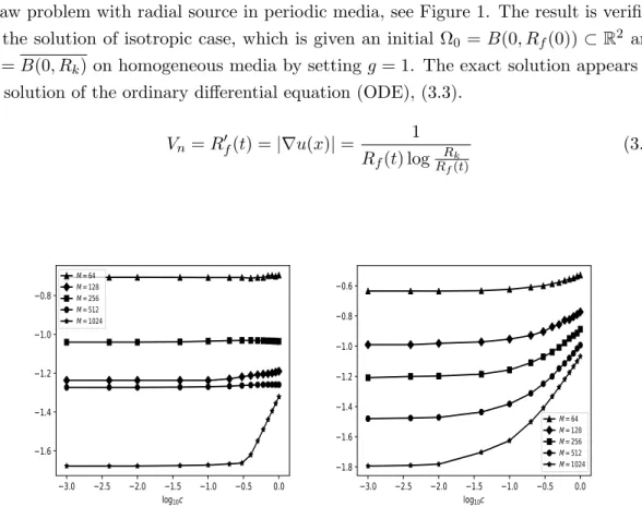 Figure 4: Maximum absolute error of solution with x-axis 