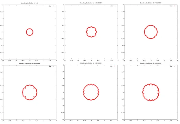Figure 5: Numeric free boundary by explicit method for a given initial open ball domain with periodic function g(x, t) > 0