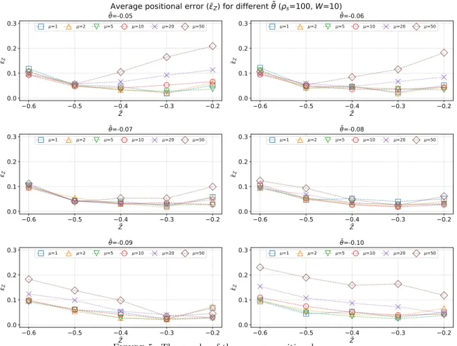 Figure 5: The graphs of the average positional error.