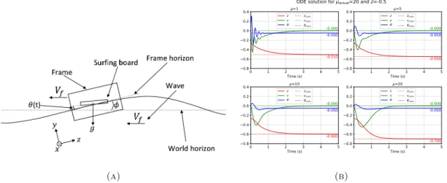 Figure 1: (A) Sideview of the illustration of the frame of system’s domain, (B) Solution of the ODE by using direct ODE solver.