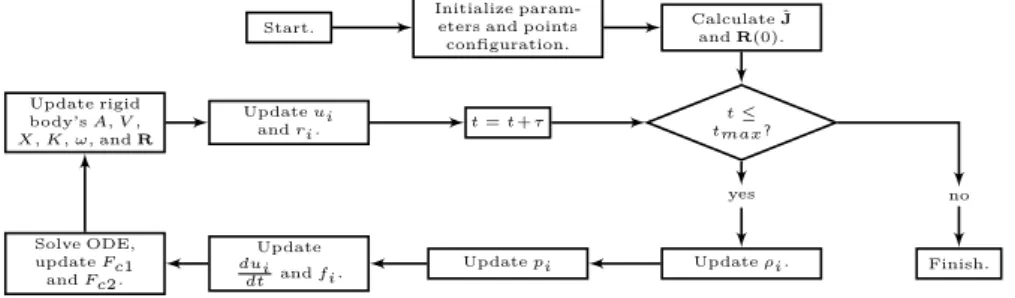 Figure 3: The algorithm of the simulation.