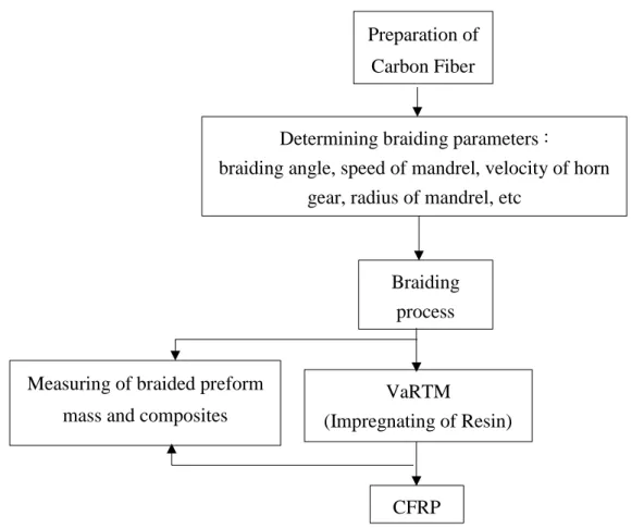 Figure 1 Flow chart for the manufacture of braided CFRP composites 