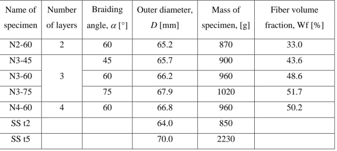 Table 1 Summary of construction details of the internal pressure test specimens  Name of  specimen  Number  of layers  Braiding  angle,  [°]  Outer diameter, D [mm]  Mass of  specimen, [g]  Fiber volume  fraction, Wf [%]  N2-60  2  60  65.2  870  33.0  N3