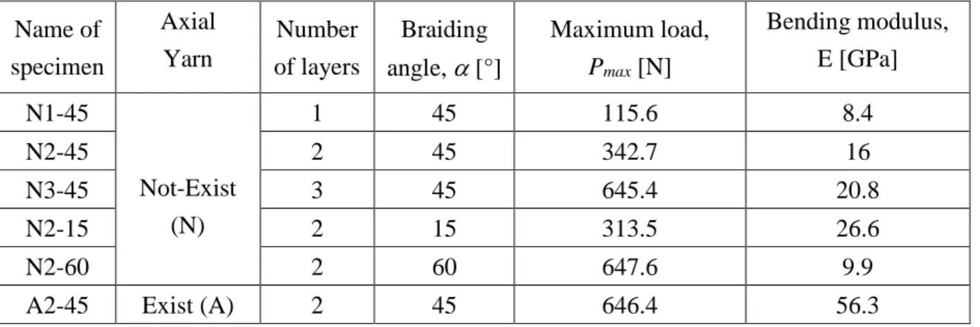 Table 4 Overview the result of three point bending test  Name of  specimen  Axial Yarn  Number  of layers  Braiding  angle,  [°]  Maximum load,   Pmax [N]  Bending modulus, E [GPa]  N1-45  Not-Exist  (N)  1  45  115.6  8.4 N2-45 2 45 342.7 16 N3-45 3 45 6