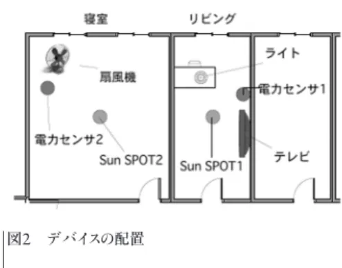 図 2   デバイスの 配置