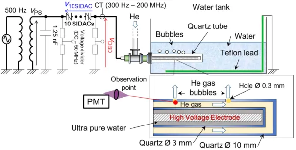 Figure 2    Experimental setup of DBD generation in bubbles in water  Table 1. Experimental condition 