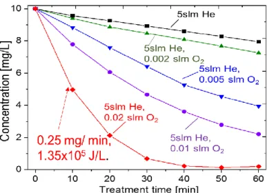 Figure 6    Time evolution of MB concentration treated by DBD plasmas 