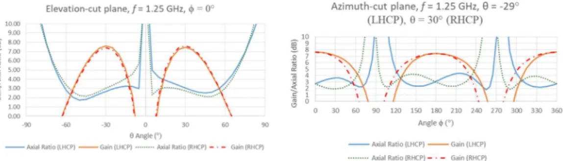 Figure 14 shows the S 11  values at the resonant frequency for LHCP = -20.44 dB and for RHCP = -20  dB