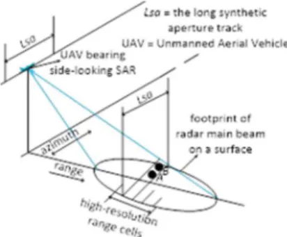 Figure 1. SAR configuration 