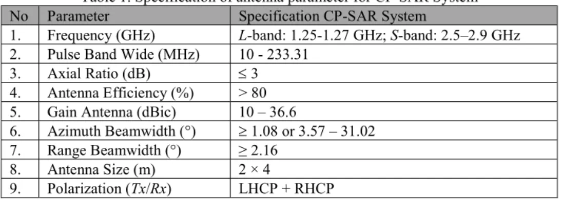 Table 1. Specification of antenna parameter for CP-SAR System 