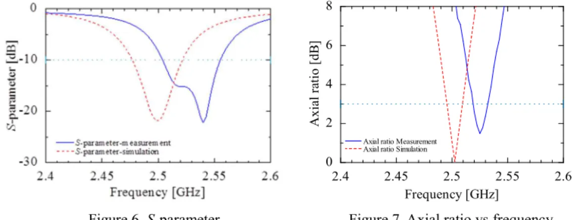 Figure 6 shows the relationship between the reflection coefficient (S-parameter) and frequency for  simulation and measurement of Tx/Rx antenna