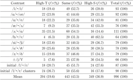 Table 2. Accuracy of ratings by contrast (Scale Group, all attempts) Contrast   High-T ( f)(%) Same( f)(%) High-S ( f)(%) Total( f)(%)
