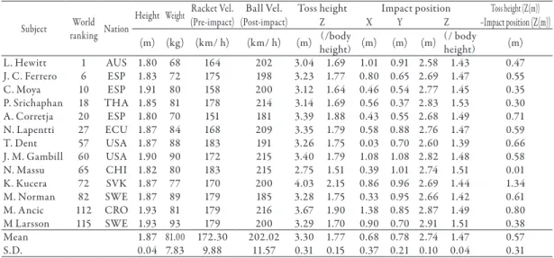 Table 1  Physical characteristics and impact parameters of world-top male tennis players