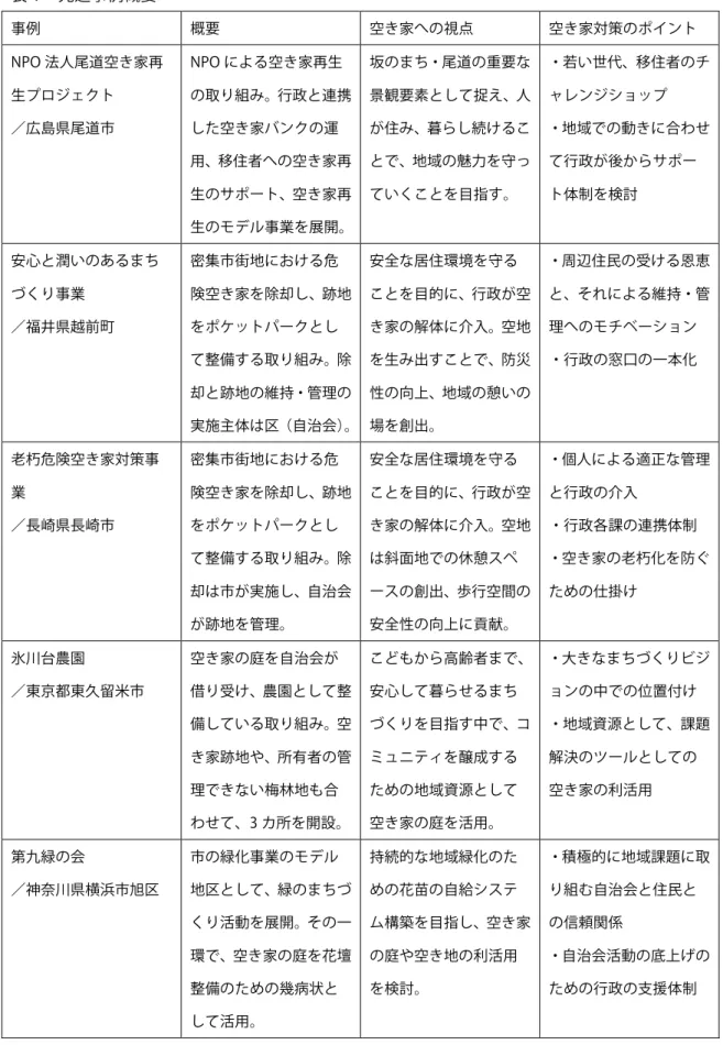 表 1  先進事例概要  事例  概要  空き家への視点  空き家対策のポイント  NPO 法人尾道空き家再 生プロジェクト  ／広島県尾道市  NPO による空き家再生 の取り組み。行政と連携した空き家バンクの運 用、移住者への空き家再 生のサポート、空き家再 生のモデル事業を展開。  坂のまち・尾道の重要な景観要素として捉え、人が住み、暮らし続けることで、地域の魅力を守っていくことを目指す。  ・若い世代、移住者のチャレンジショップ ・地域での動きに合わせて行政が後からサポート体制を検討  安心と潤いの