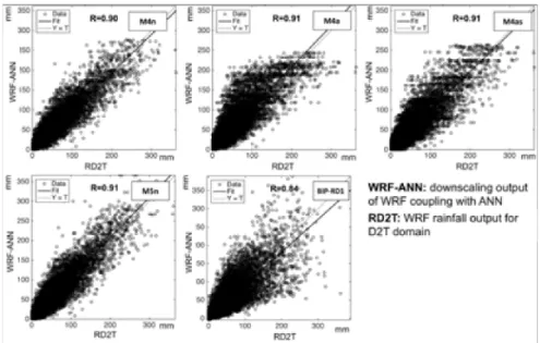 Figure 9 Regression plots for target and forecasted rainfall in 2006 