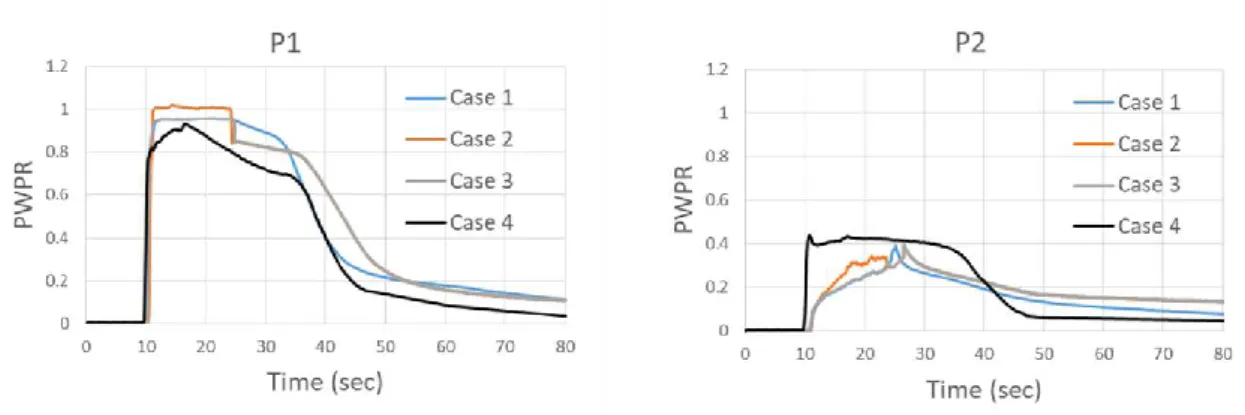 Figure 6  Pore water pressure time histories of vertical displacement experiments 