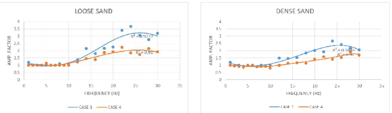Figure 7 Ground amplification factor of vertical displacement experiments 