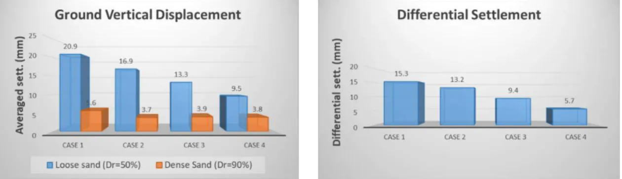 Figure 8 Averaged ground settlements and differential settlements 
